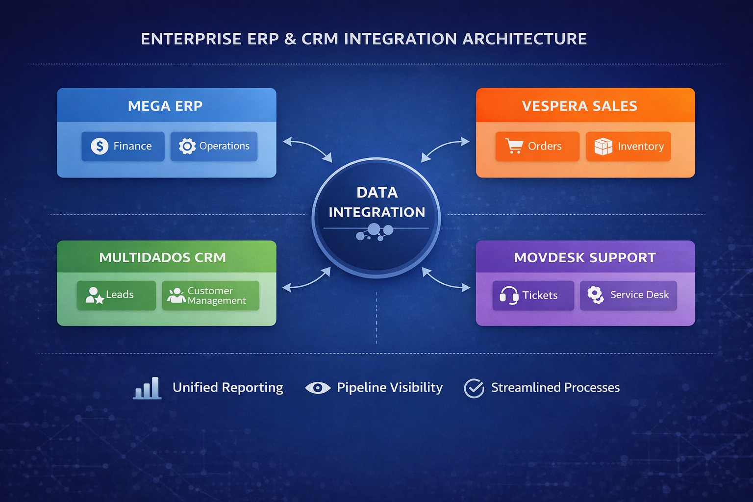 ERP and CRM integration architecture