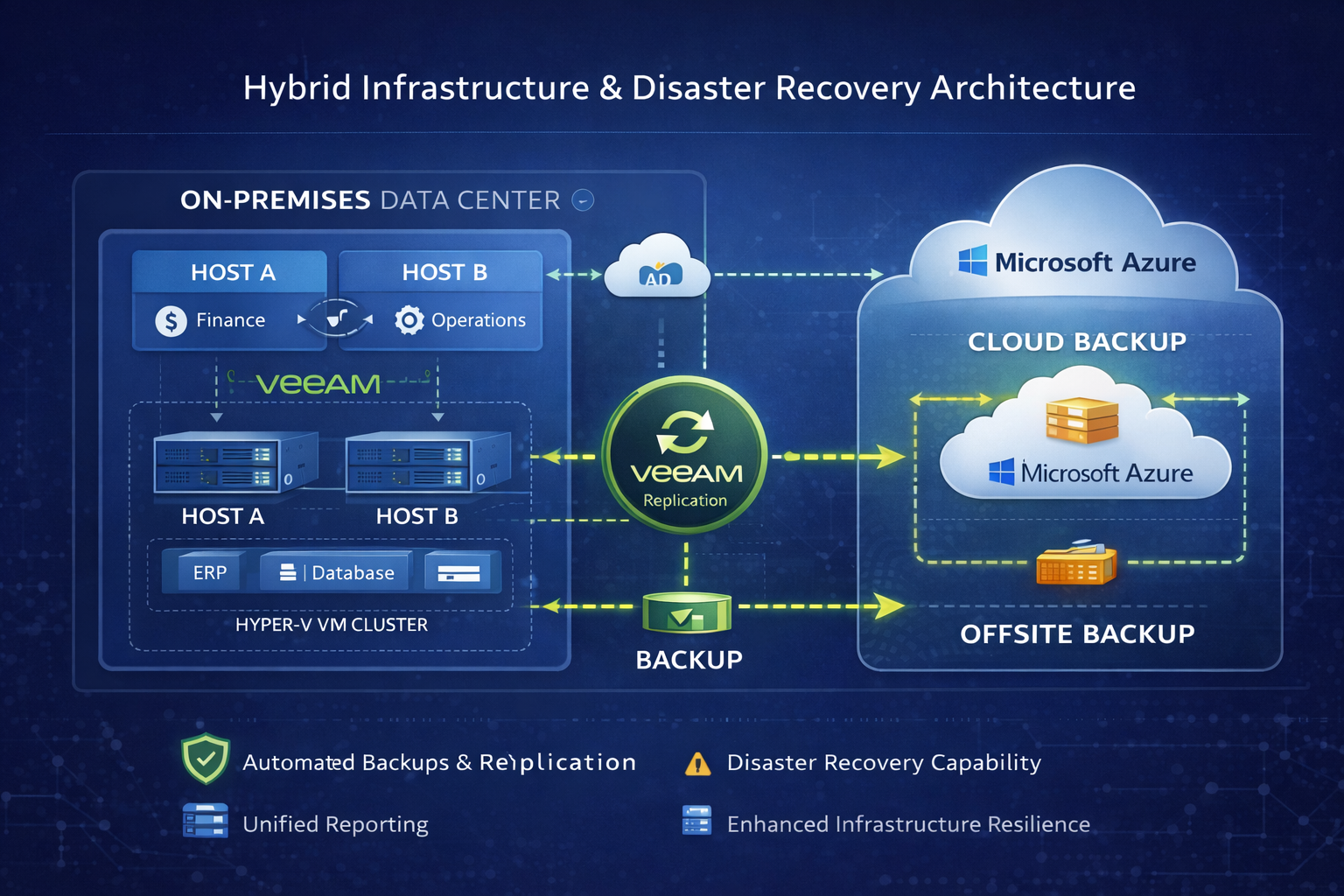 Hybrid infrastructure and disaster recovery architecture
